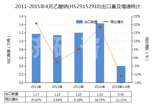 2011-2015年4月乙酸鈉(HS29152910)出口量及增速統(tǒng)計